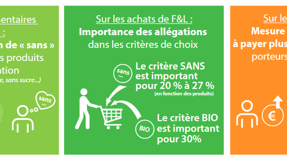 Évolution du marché des fruits et légumesporteurs d’allégations sur les pesticideset les résidus 